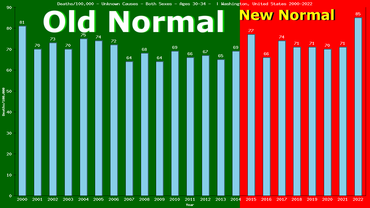 Graph showing Deaths/100,000 male 30-34 from Unknown Causes